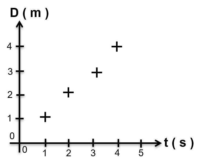 Question 3