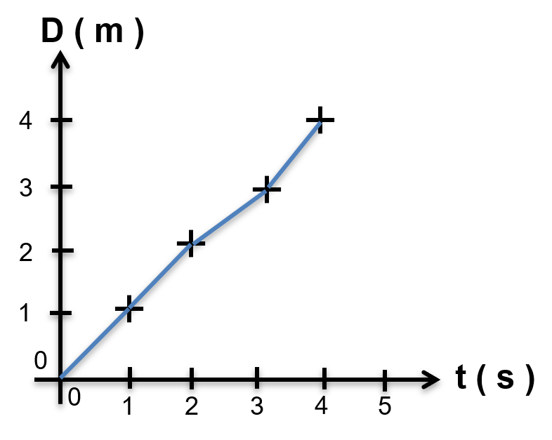 Question 3