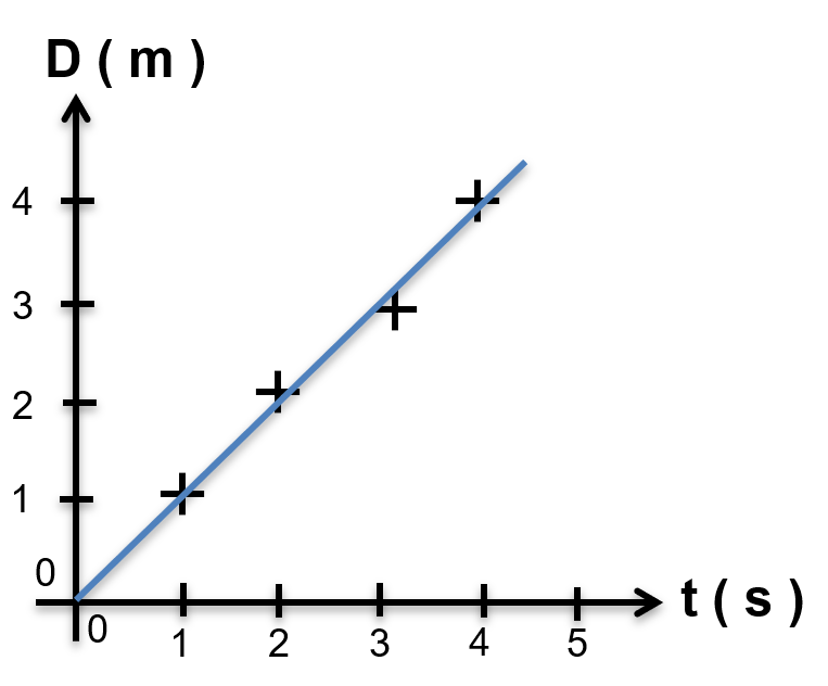 Question 3